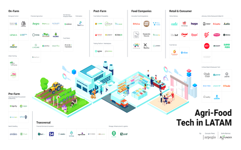 LatAm Agrifoodtech Market Map